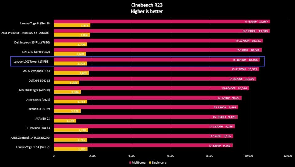 Graph of Lenovo LOQ Tower (17IRB8) benchmark scores compared to close competitors.