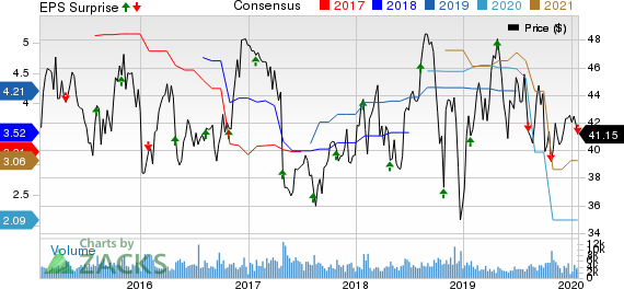 Avnet, Inc. Price, Consensus and EPS Surprise