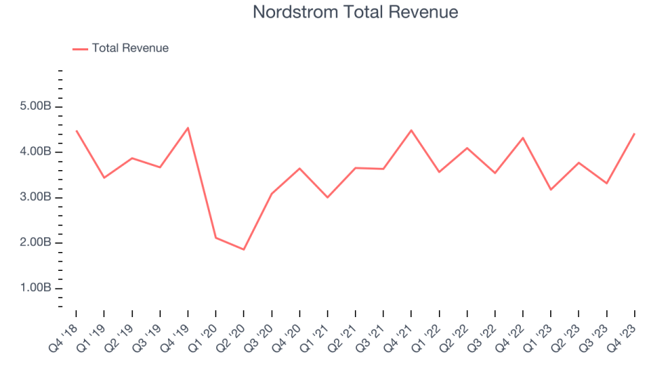 Nordstrom Total Revenue