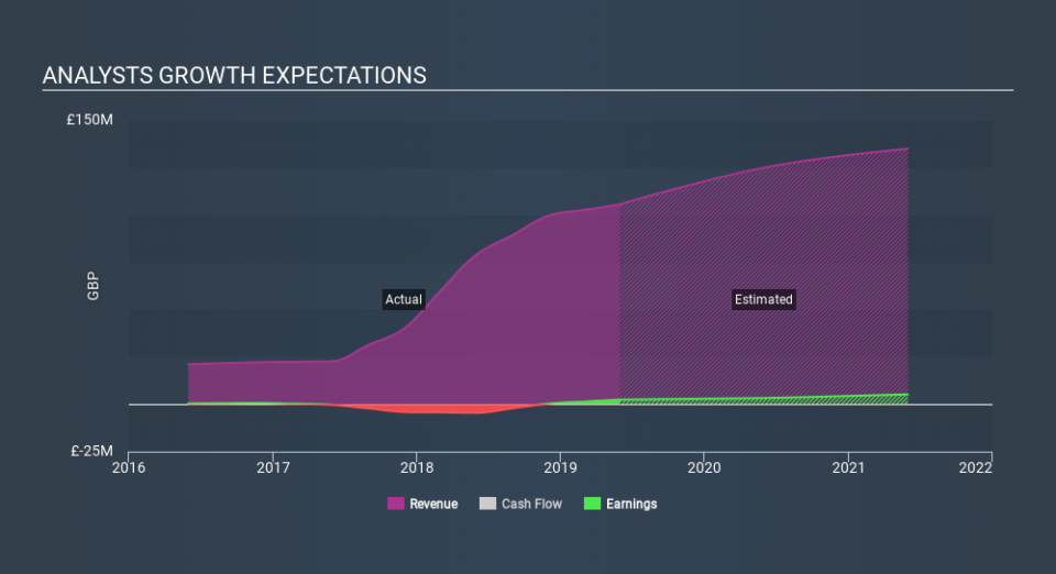 AIM:AVG Past and Future Earnings, February 26th 2020