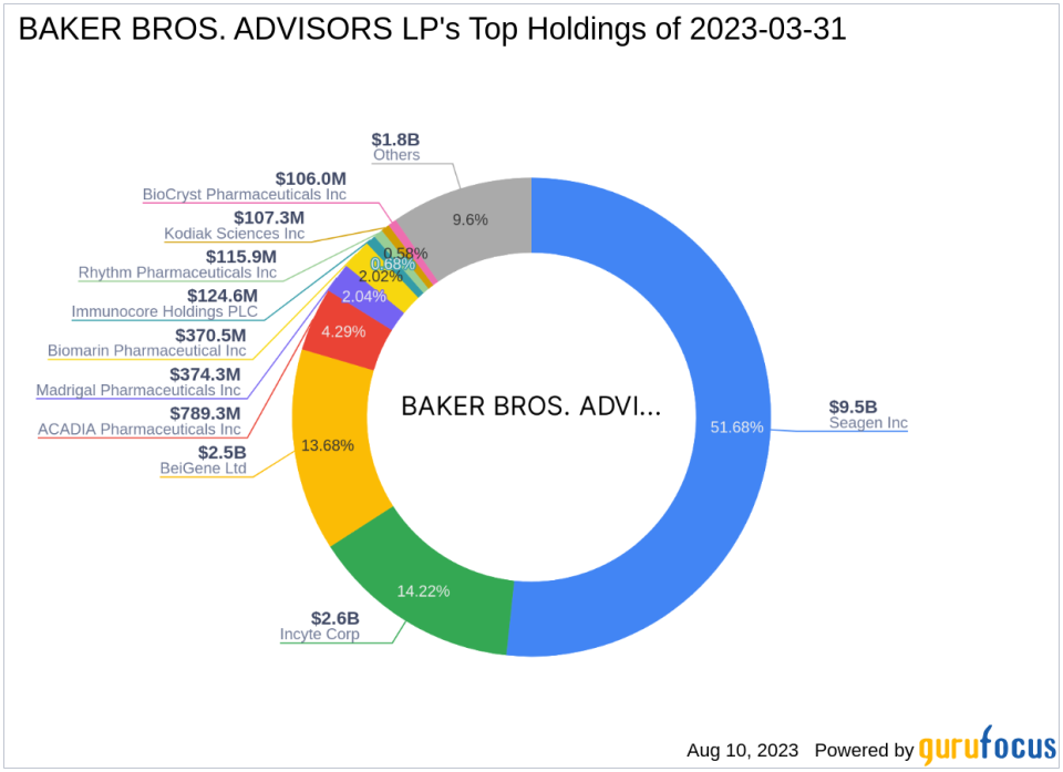 BAKER BROS. ADVISORS LP Acquires Significant Stake in Mereo BioPharma Group PLC