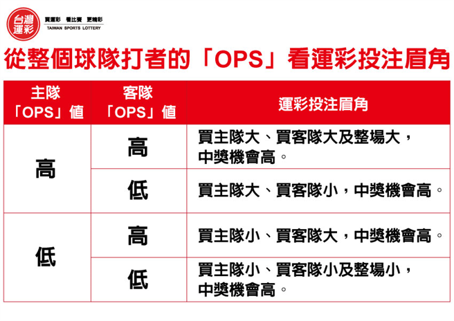 2021MLB運彩投注的眉角。(台灣運彩提供)