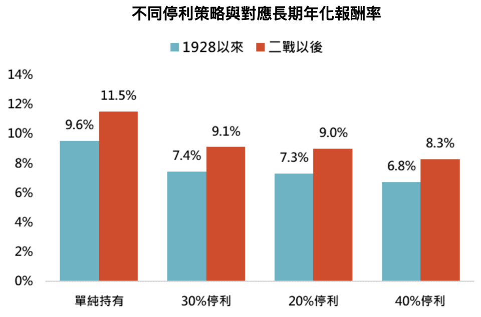 資料來源：Bloomberg，「鉅亨買基金」整理，採標普500指數，資料期間:1928-2023。此資料僅為歷史數據模擬回測，不為未來投資獲利之保證，在不同指數走勢、比重與期間下，可能得到不同數據結果。以40%停利策略為例，當獲利達到40%或以上時賣出，等待股市較賣出價格便宜20%或高出20%時重新進場。