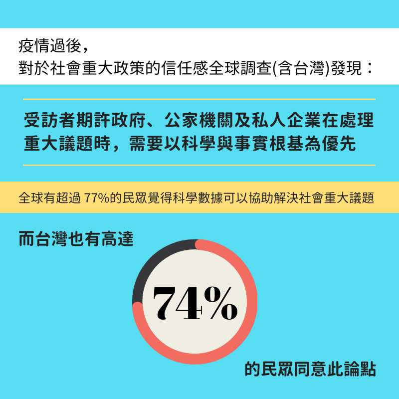 74%的台灣民眾覺得科學數據可以協助解決社會重大議題。（圖／來源：美國獨立市調公司Povaddo。）