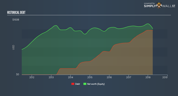 NasdaqGS:AAPL Historical Debt Jun 8th 18