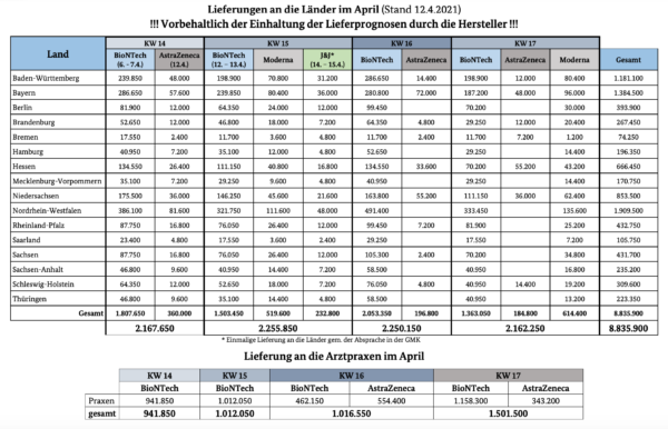 Der neue Lieferplan vom 12. April. Verglichen mit dem Plan vom 8. April zeigt sich: Es fallen im April offenbar rund 373.000 erwartete Impfstoffdosen aus