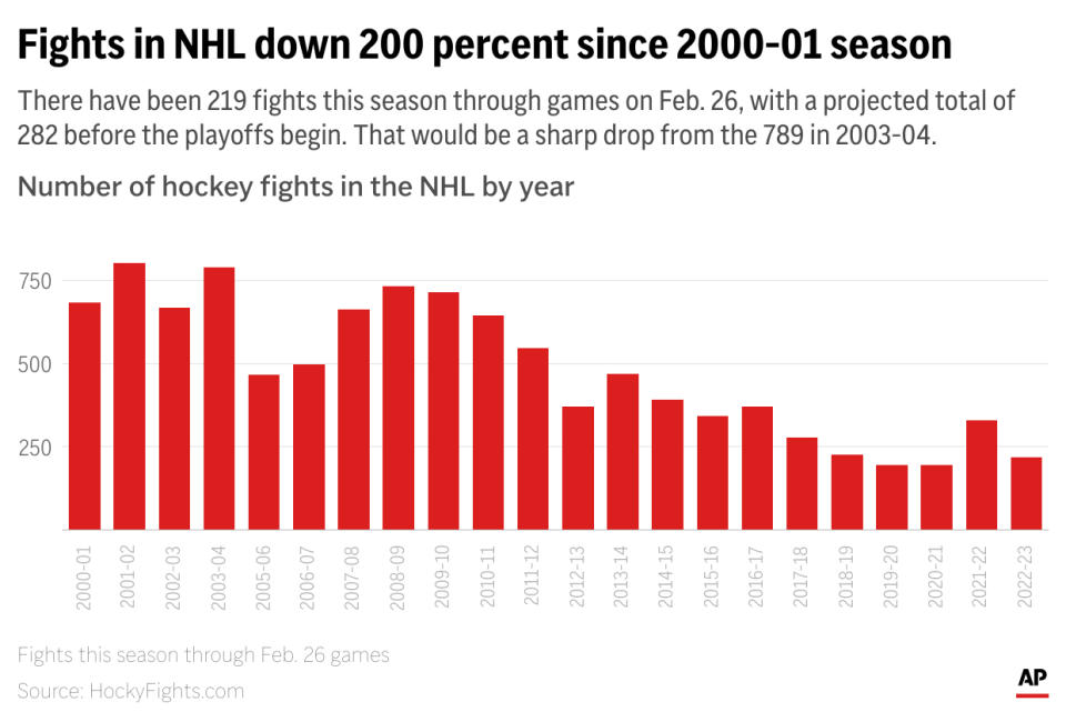 Graphic looks at the decline in fights during NHL Hockey games since 2000-2001; 2c x 3 3/8 inches