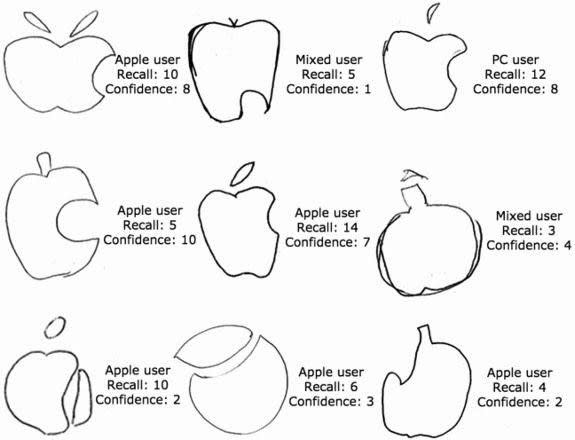 有98%的人無法直覺畫對Apple Logo