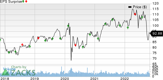 Duke Energy Corporation Price and EPS Surprise