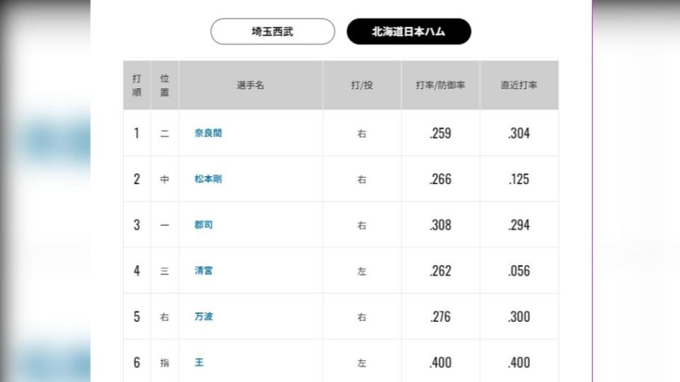 王柏融25日再獲先發機會，改打第六棒對戰西武平良海馬。（圖／翻攝自火腿鬥士官網）