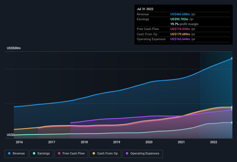 earnings-and-revenue-history