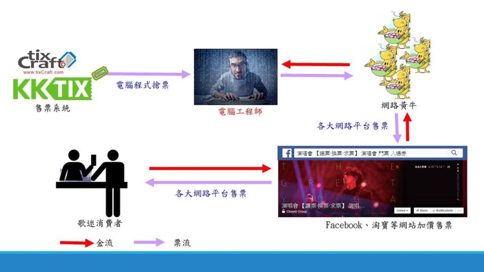 演唱會黃牛就是用這套流程搶票，害很多人買不到票。（刑事局提供）