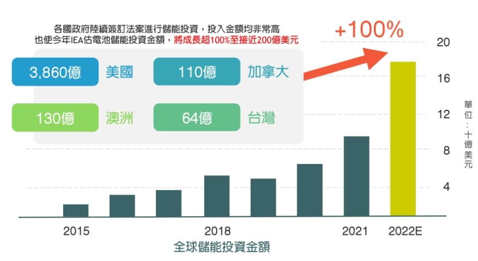 今年IEA估電池儲能投資金額，將成長超100%至接近200億美元。