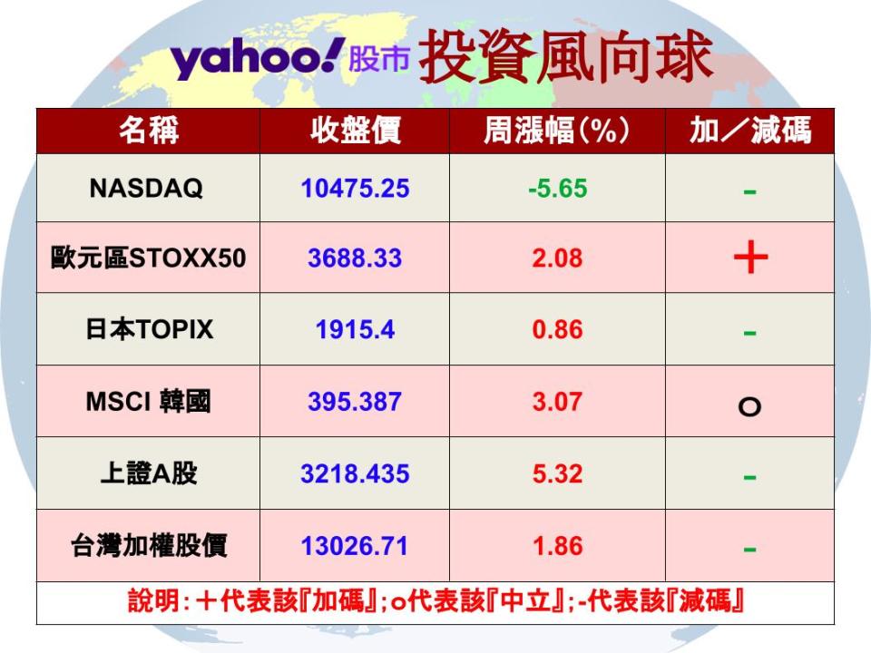 【Y投資風向球】Fed鷹派升息 價值基金跑贏科技基金