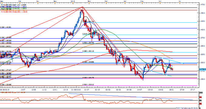 USD/CAD Daily Chart