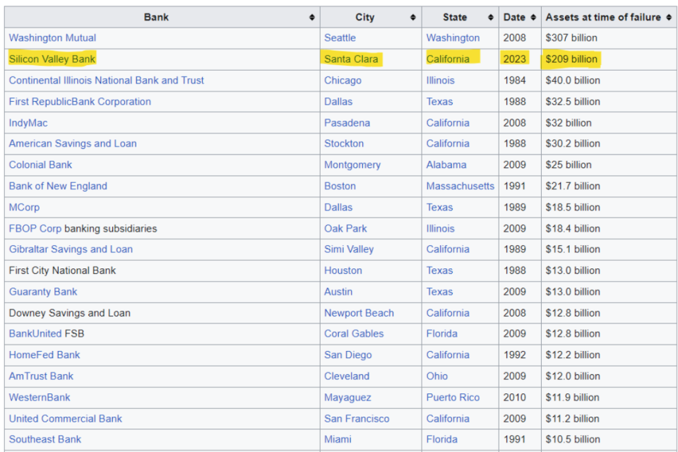 The biggest bank collapses in history.