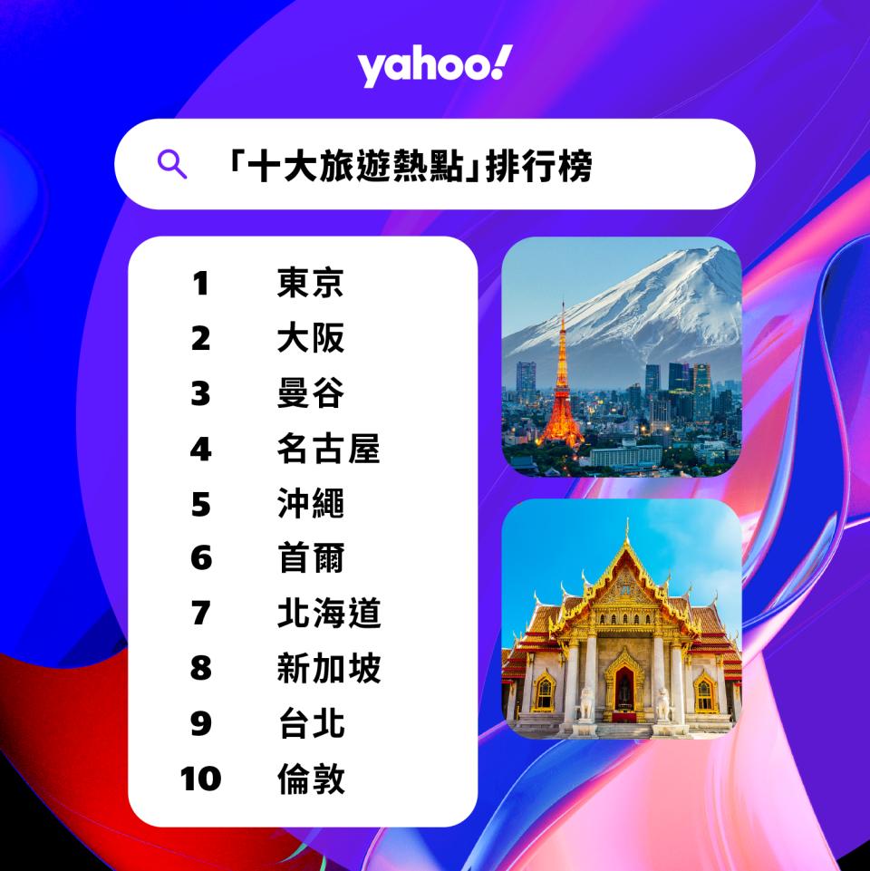 2022年「Yahoo全年搜尋人氣榜」旅遊熱點排行榜Top10！日本佔5席、邊個歐洲國家上榜？