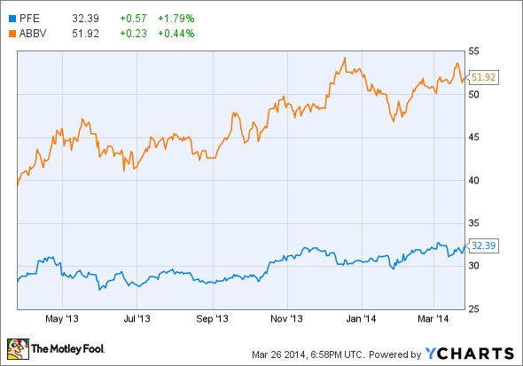 PFE Chart