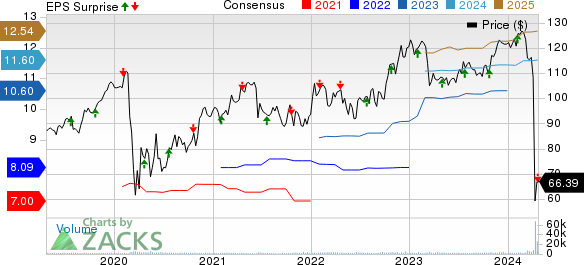 Globe Life Inc. Price, Consensus and EPS Surprise