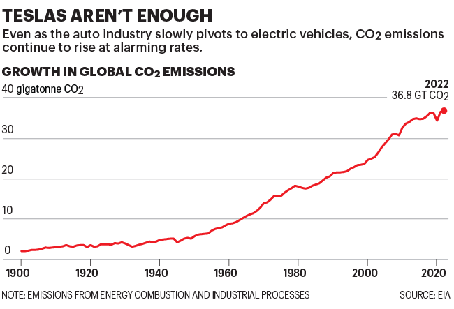 Chart shows growth in global CO2 emissions