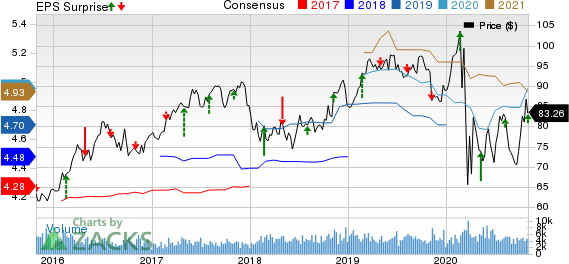 Pinnacle West Capital Corporation Price, Consensus and EPS Surprise