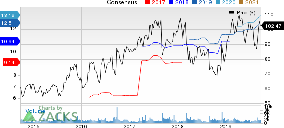 Tech Data Corporation Price and Consensus