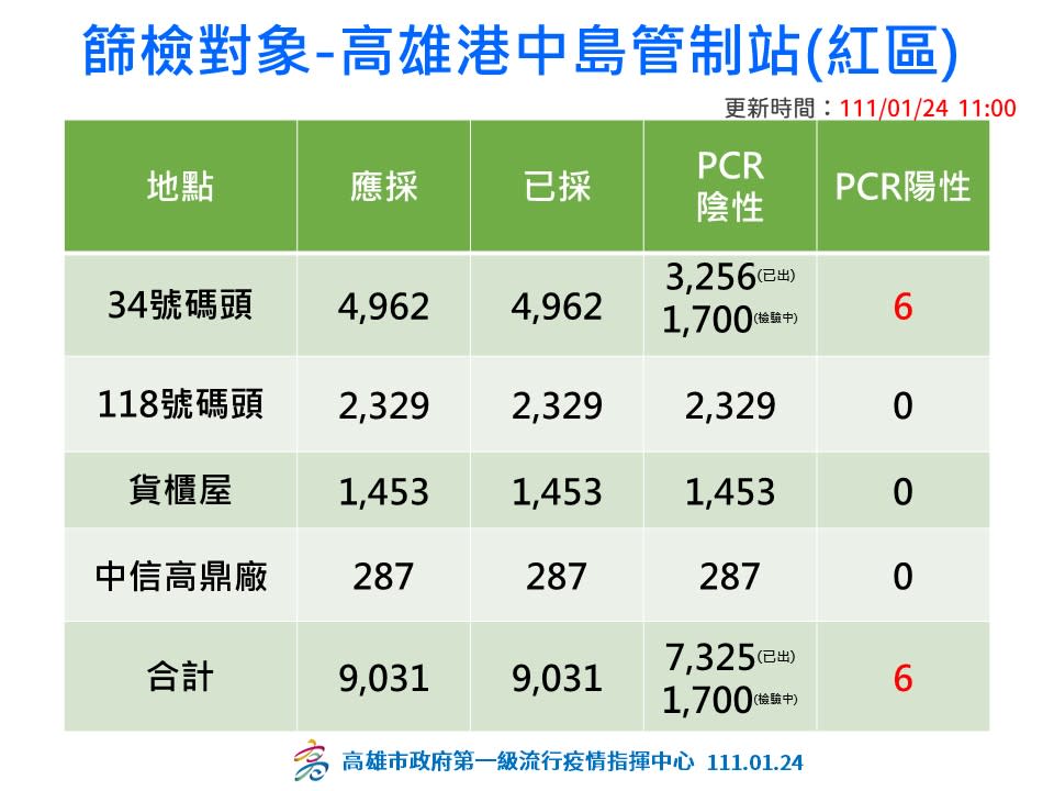 中島管制站 （紅區）主要針對上船、修船工人，以及船靠岸時所需的日常用品補給、機電、油漆、焊工等臨時工及工作人員做篩檢。   圖：擷取自陳其邁臉書