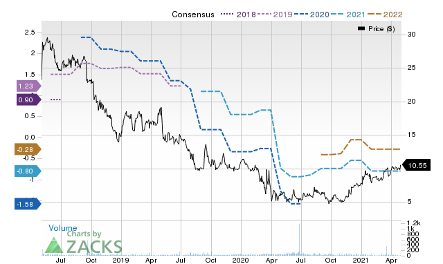 Price Consensus Chart for TWIN