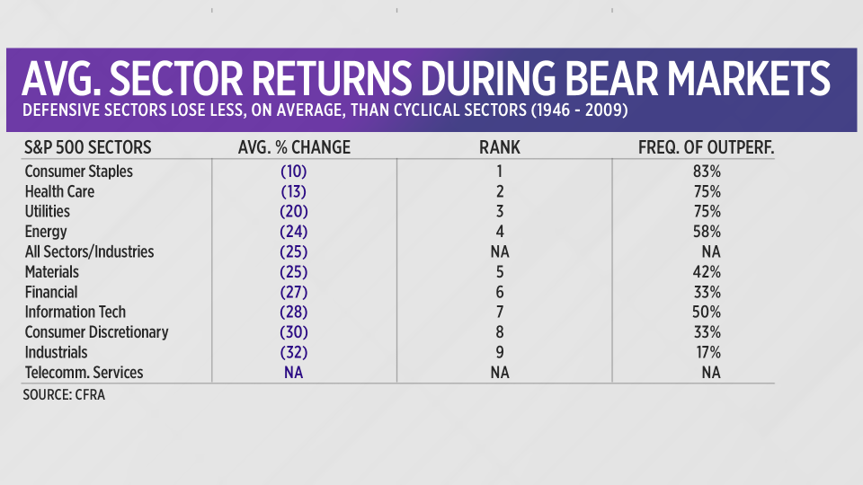 Every category of stocks suffers losses during a bear market, even “defensive” sectors.