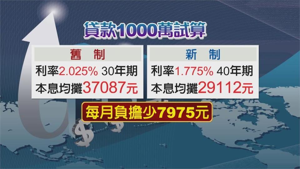 「新青年安心房貸」利率下殺僅1.775%　可貸1千萬還款40年