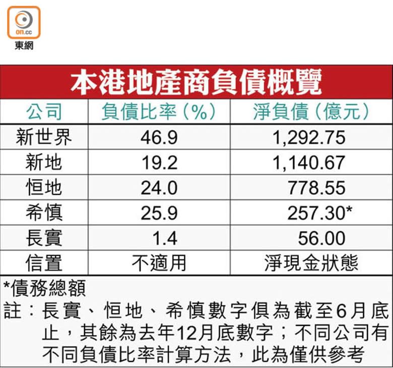 本港地產商負債概覽