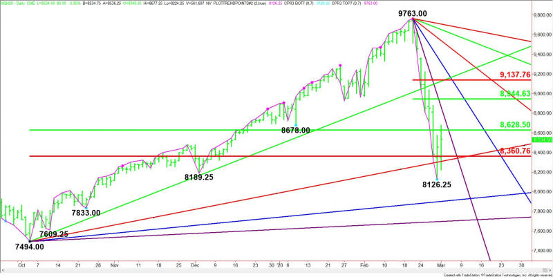 Daily March E-mini NASDAQ-100 Index