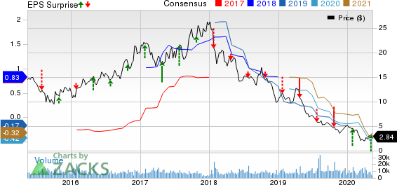 RPC Inc Price, Consensus and EPS Surprise