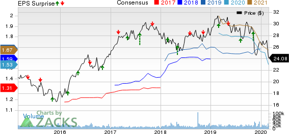 CenterPoint Energy, Inc. Price, Consensus and EPS Surprise