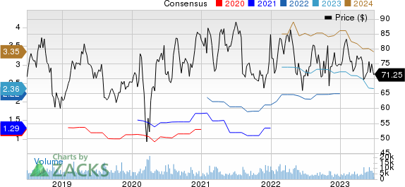 GoDaddy Inc. Price and Consensus