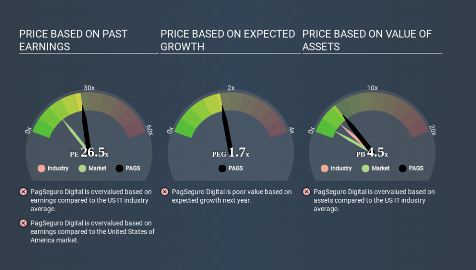 NYSE:PAGS Price Estimation Relative to Market April 17th 2020