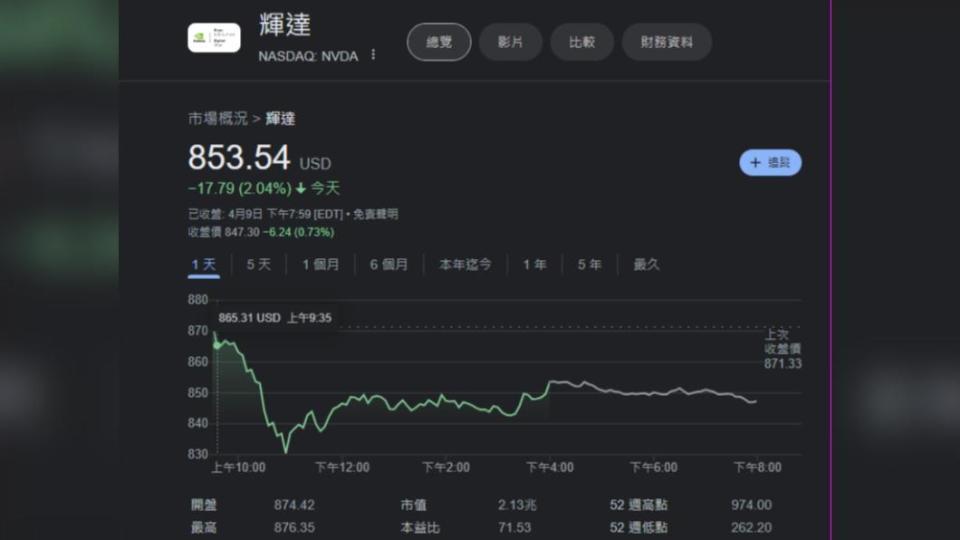 谷歌曝光自研AI晶片與處理器，讓「對手」輝達股價下挫2.04%。（圖／翻攝自Google 財經）