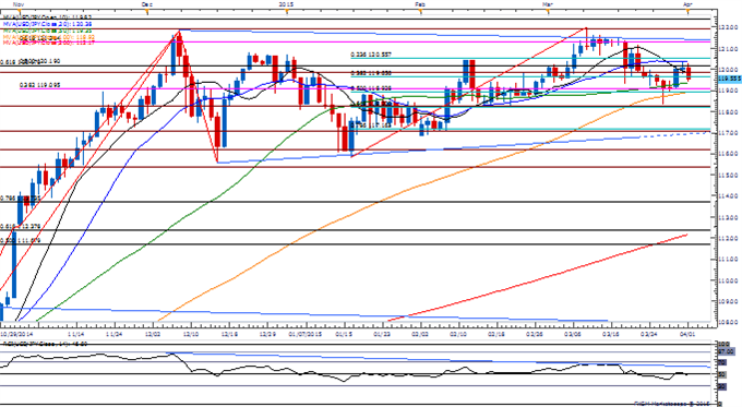 USD/JPY Daily Chart