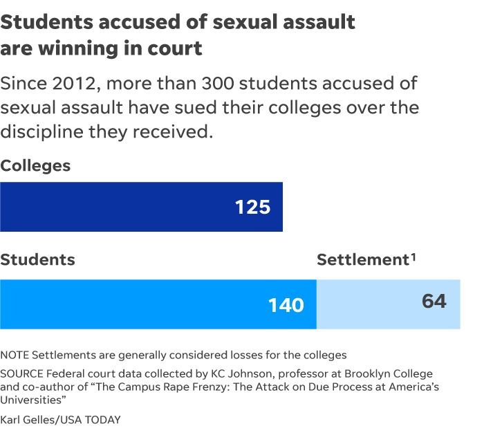 #MeToo is about believing women who say they've been assaulted. But college students expelled for assault allegations are suing and winning in court.