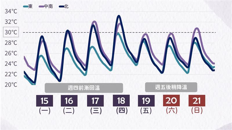 本週氣溫走勢。（圖／氣象局提供）