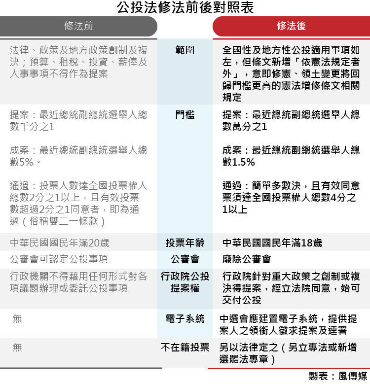 20171212-smg0035-公投法修法前後對照表