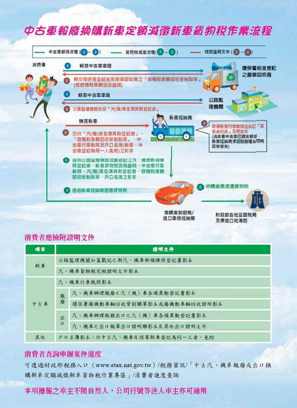 政府實施汽車汰舊換新補助5萬元的政策，點燃的買氣卻遭疫情壓抑。（圖／翻攝自財政部網站）