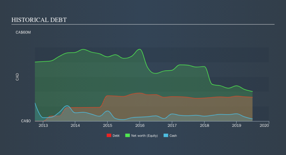 TSX:BNG Historical Debt, September 25th 2019