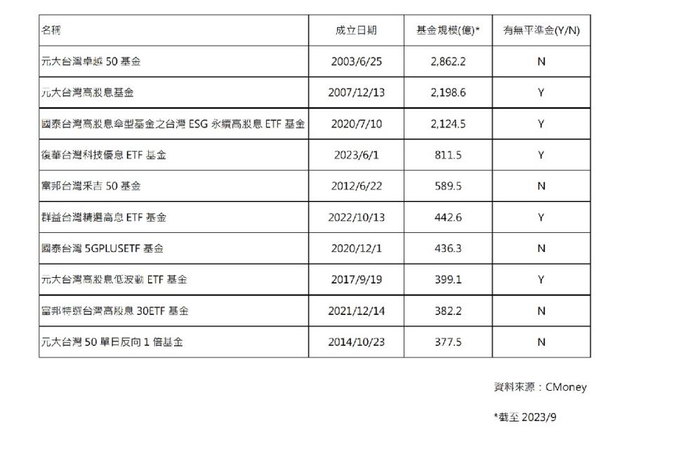 台股規模前10大ETF的收益平準金設置狀況。（圖：業者提供）