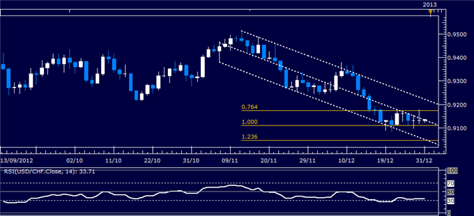 Forex_Analysis_USDCHF_Classic_Technical_Report_12.31.2012_body_Picture_1.png, Forex Analysis: USD/CHF Classic Technical Report 12.31.2012