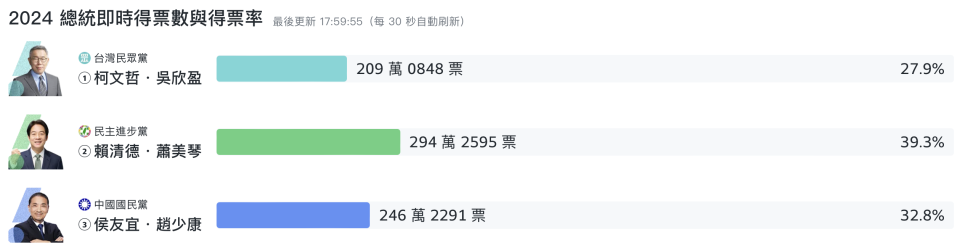 2024 總統即時得票數與得票率 最後更新 17:59:55