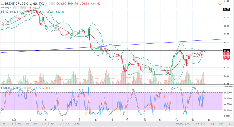 Brent daily chart, February 19, 2018