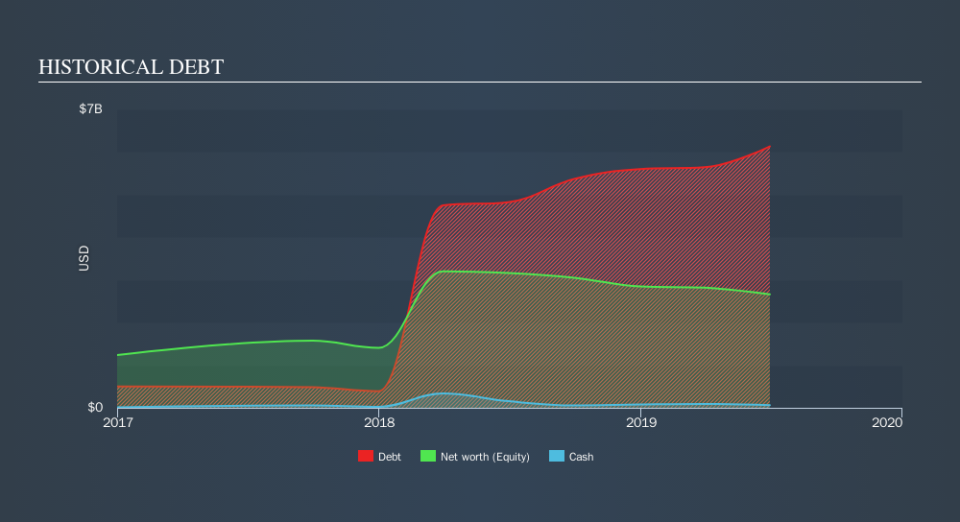 NYSE:CLNC Historical Debt, September 14th 2019