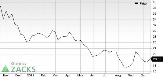 Alcoa Corp. Price