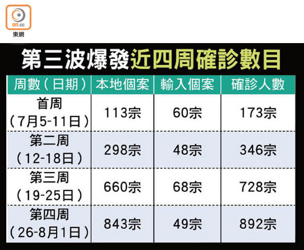 第三波爆發近四周確診數目